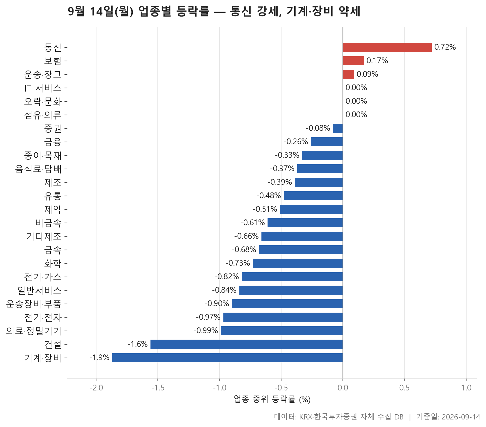 업종 등락률 차트