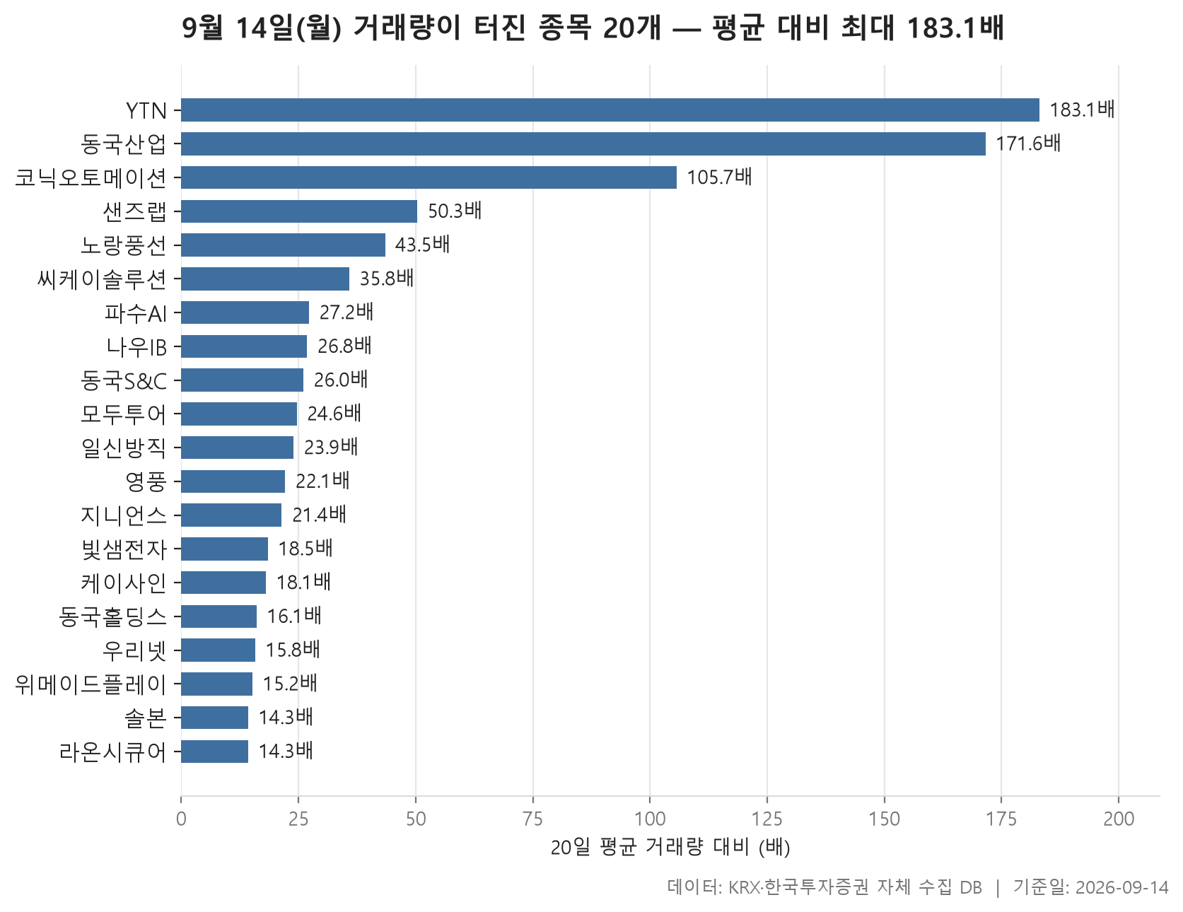 거래량 급증 차트