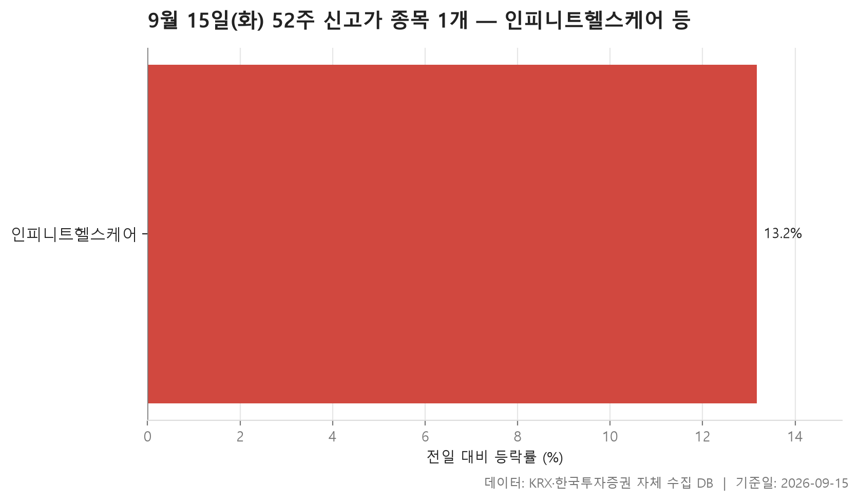 52주 신고가 차트