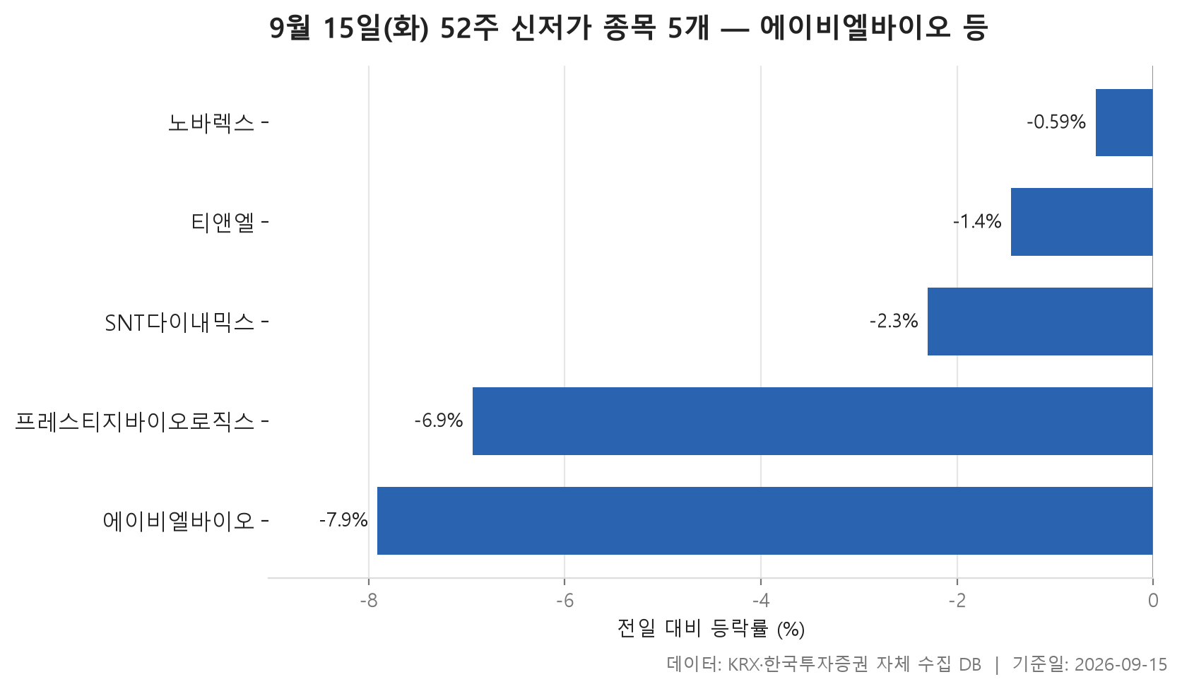 52주 신저가 차트