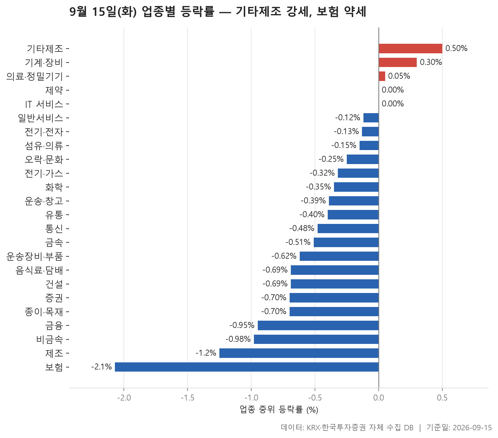 업종 등락률 차트