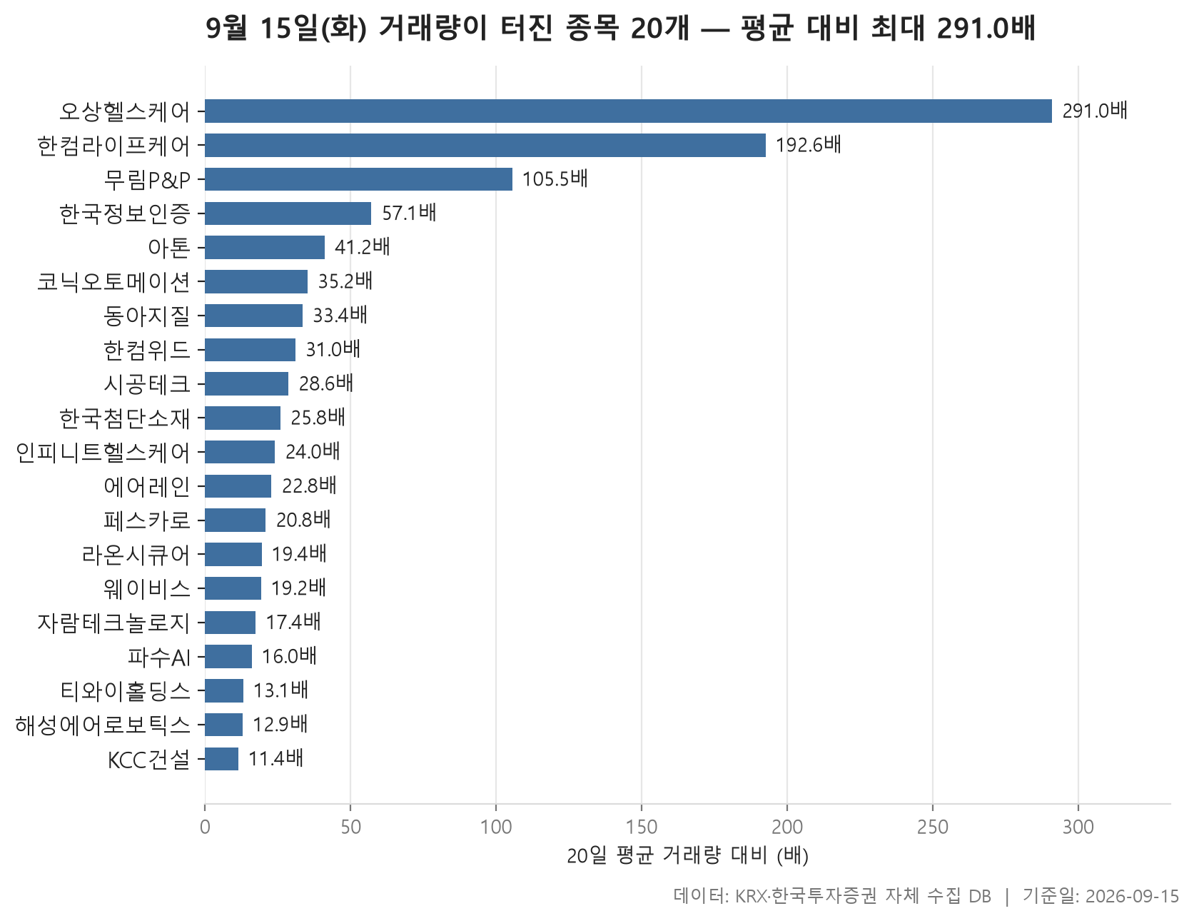 거래량 급증 차트