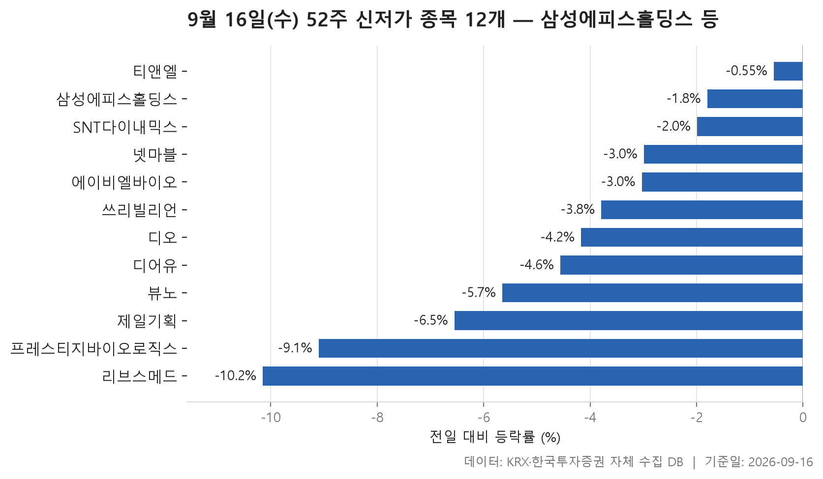 52주 신저가 차트