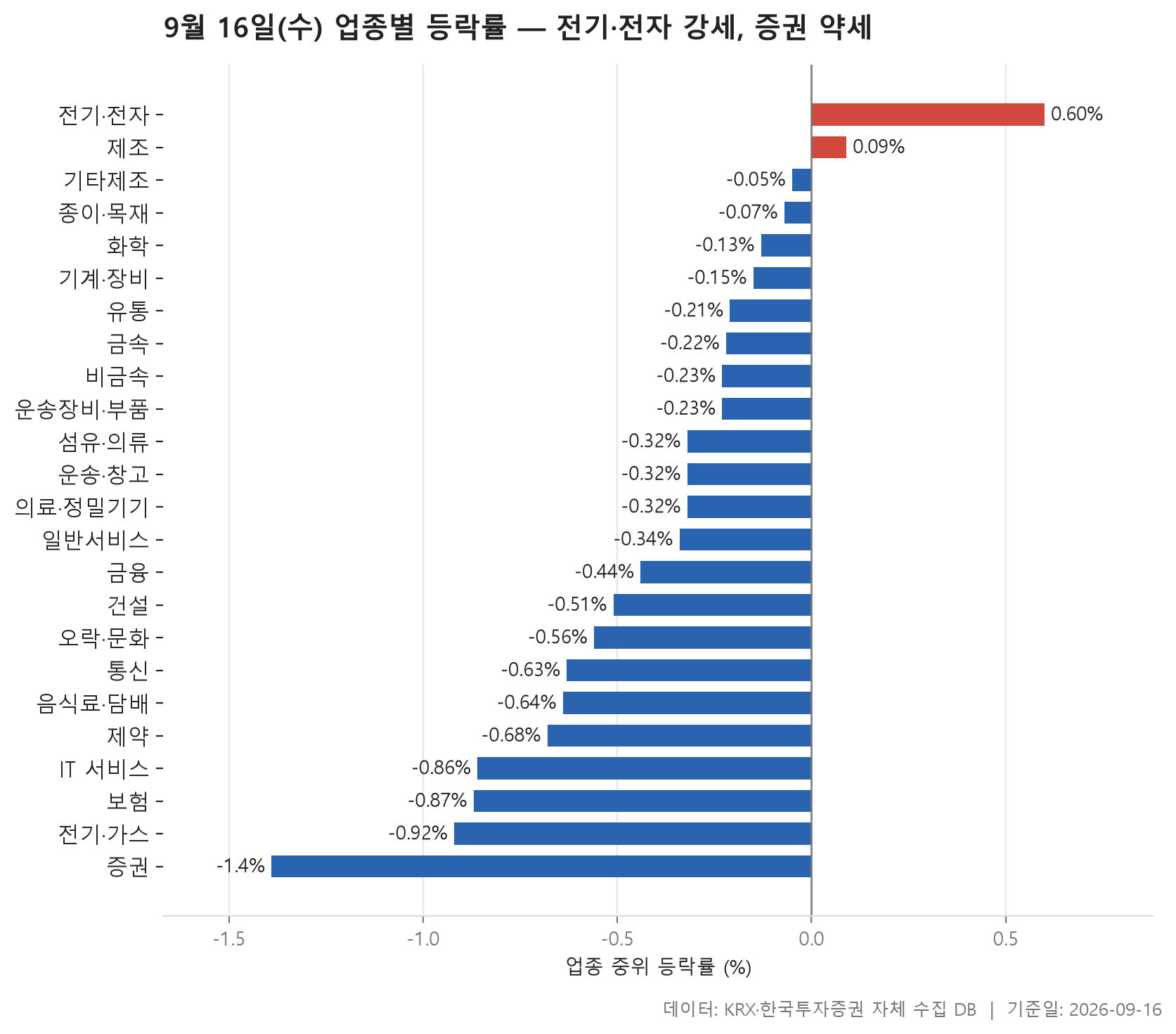 업종 등락률 차트
