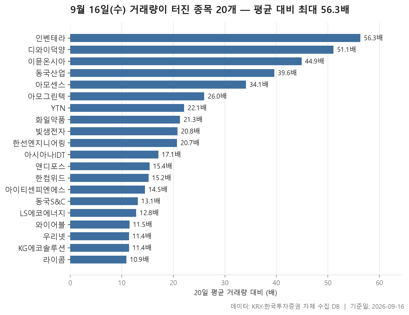 거래량 급증 차트