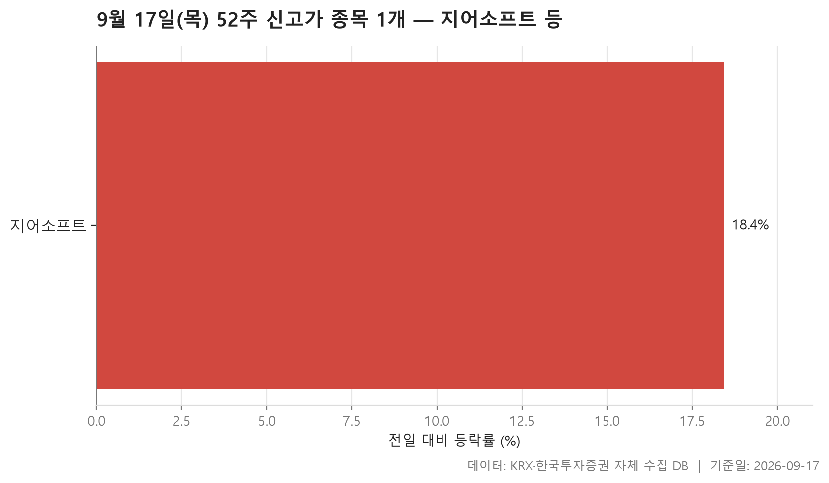 52주 신고가 차트
