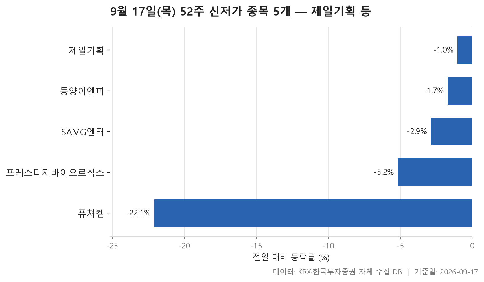 52주 신저가 차트