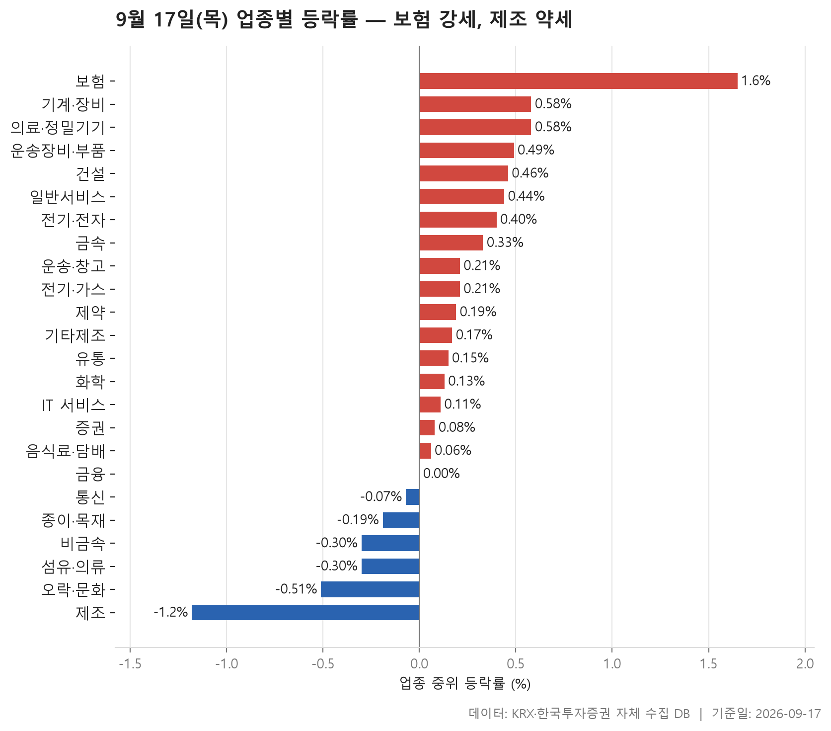 업종 등락률 차트