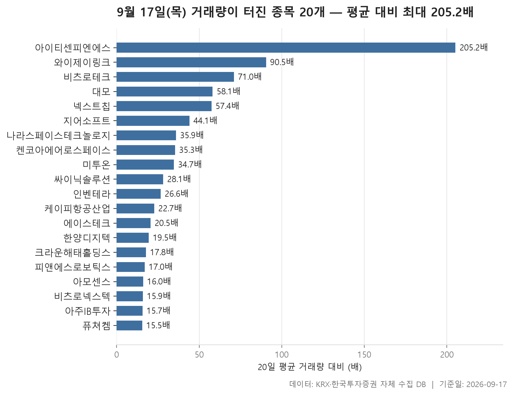 거래량 급증 차트