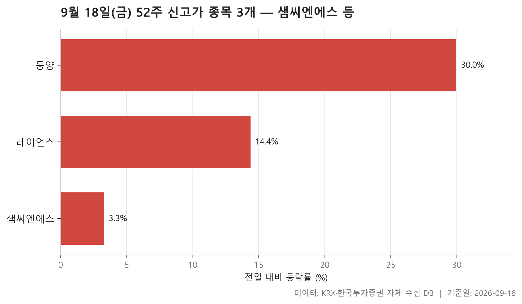 52주 신고가 차트