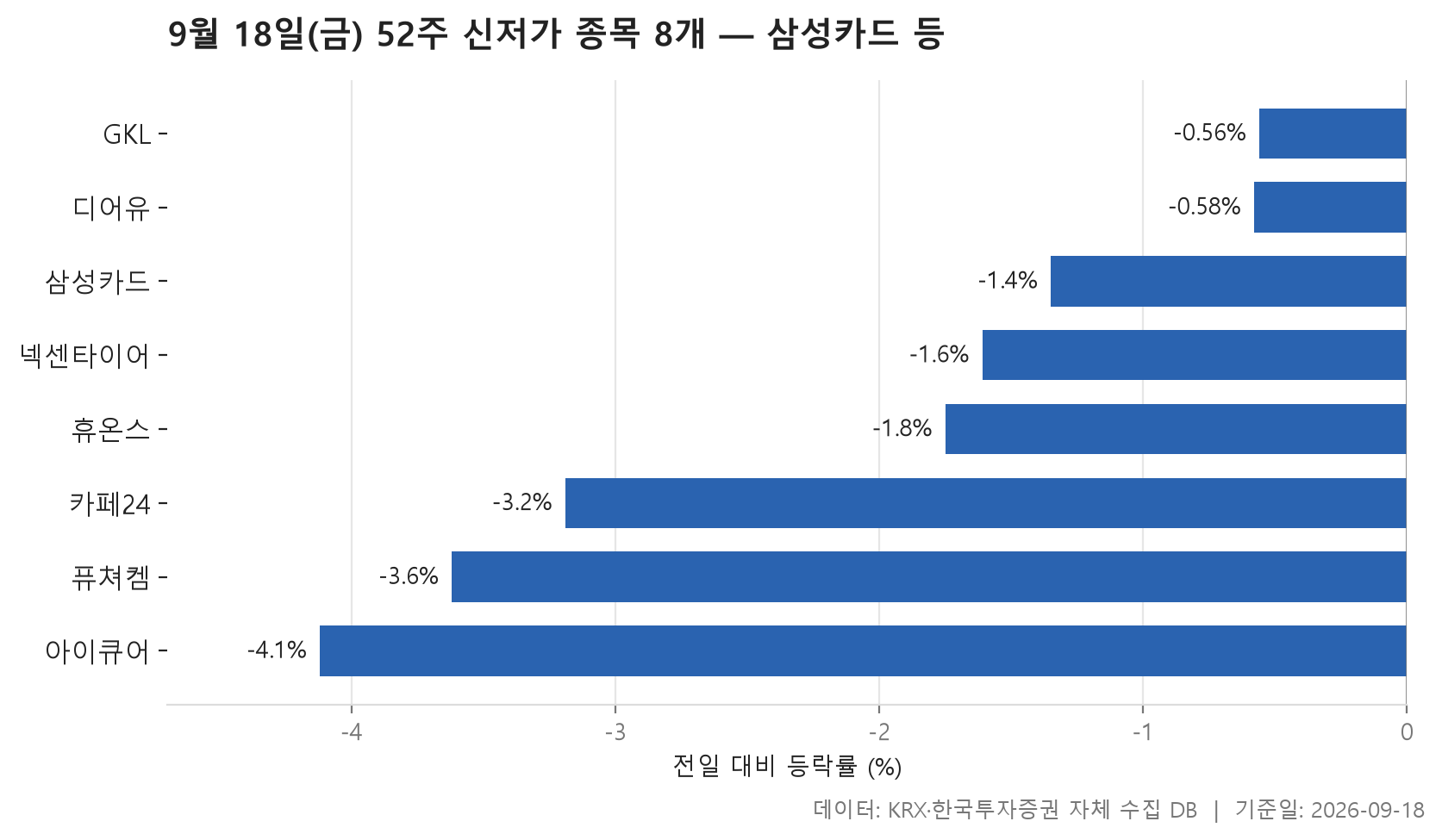 52주 신저가 차트