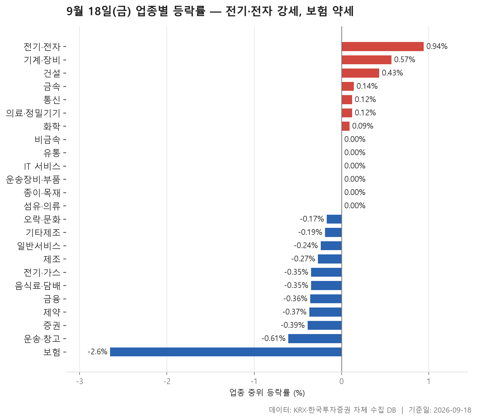 업종 등락률 차트