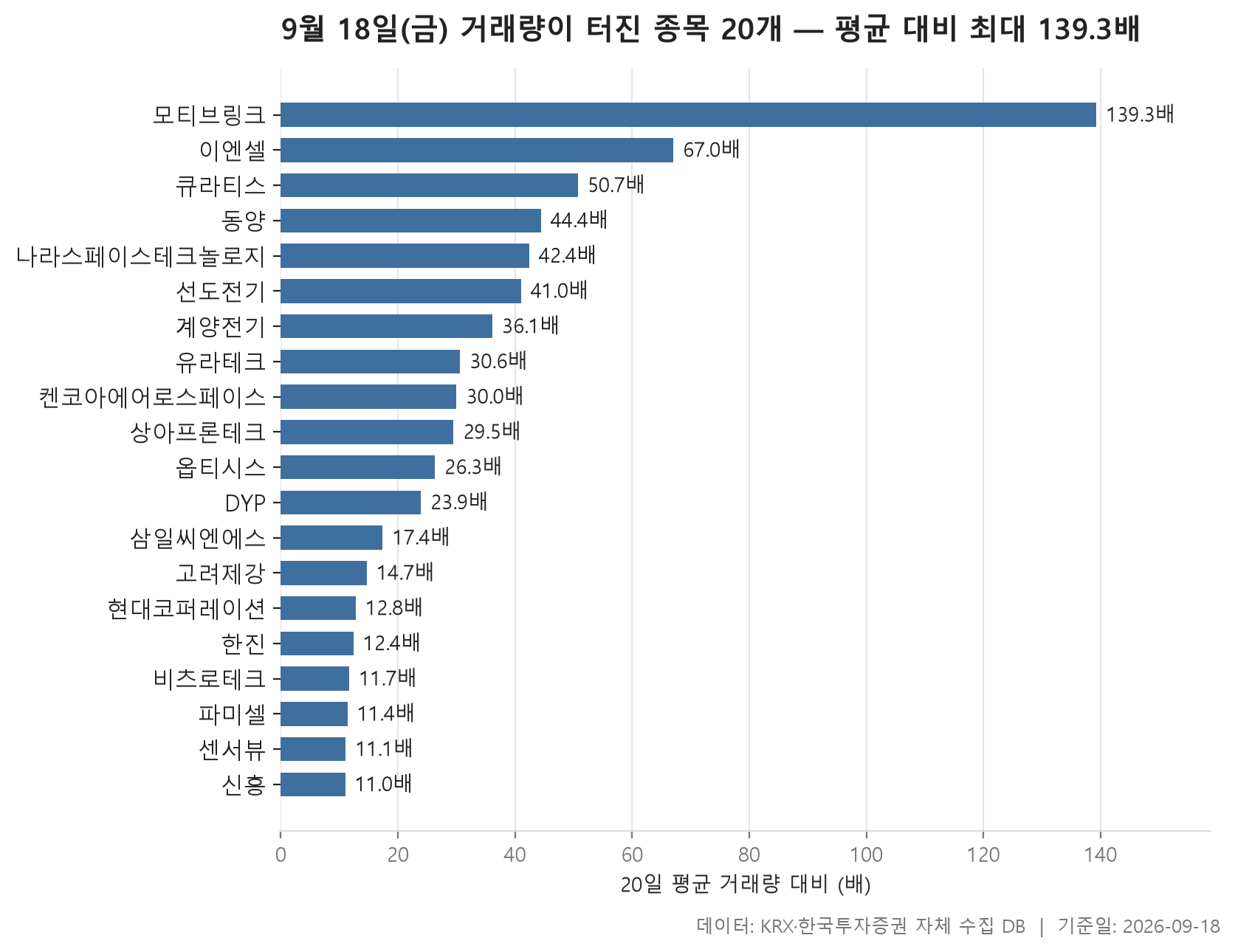 거래량 급증 차트