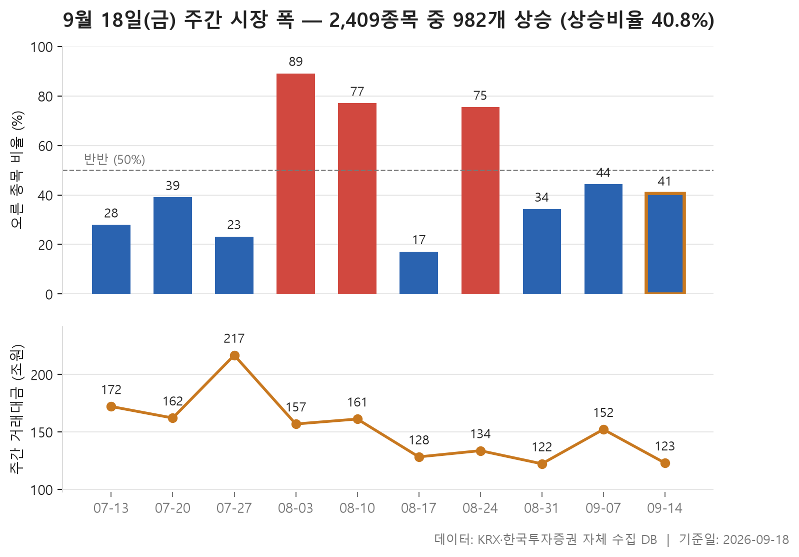 주간 시장 폭 차트