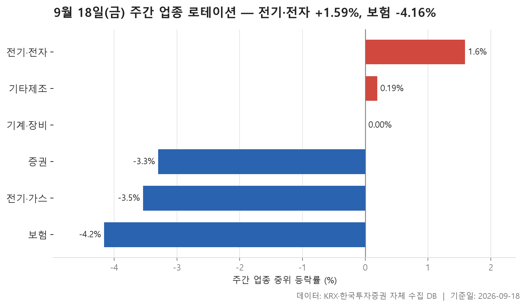 주간 업종 로테이션 차트