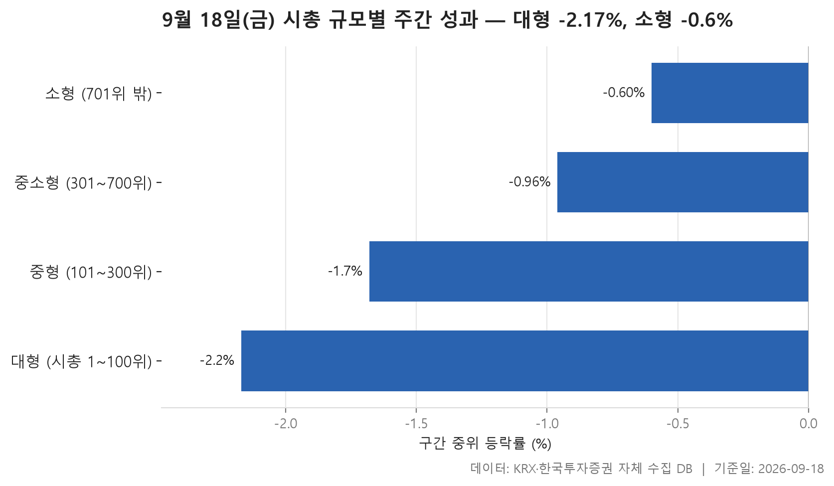 시총 규모별 주간 성과 차트