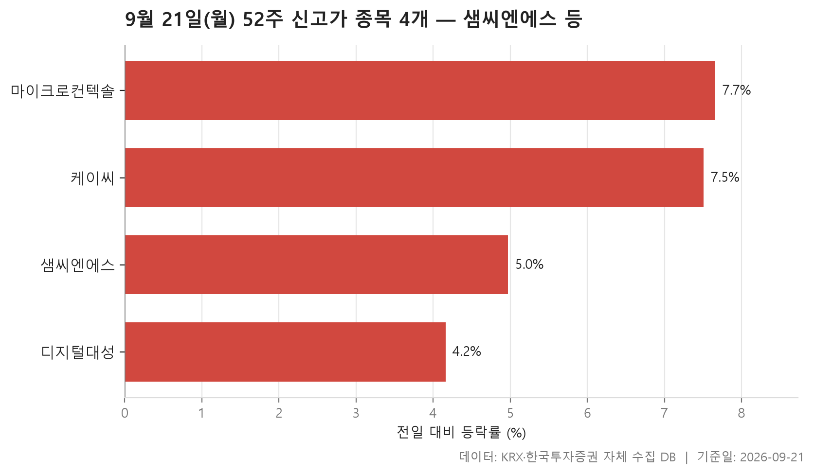 52주 신고가 차트