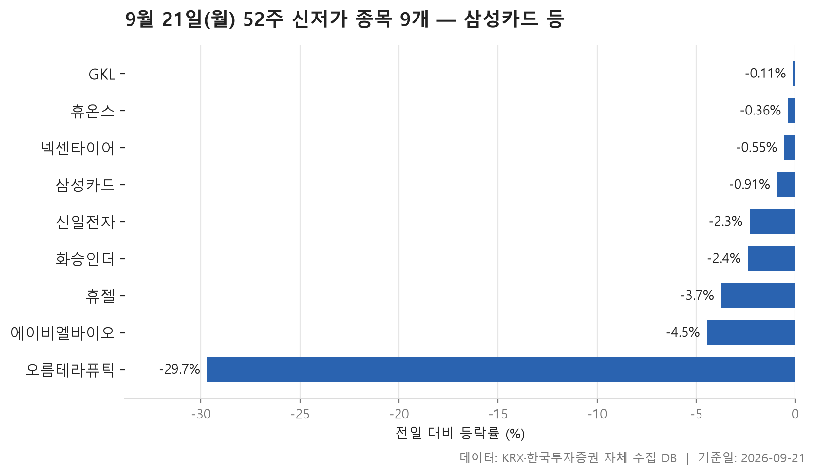 52주 신저가 차트