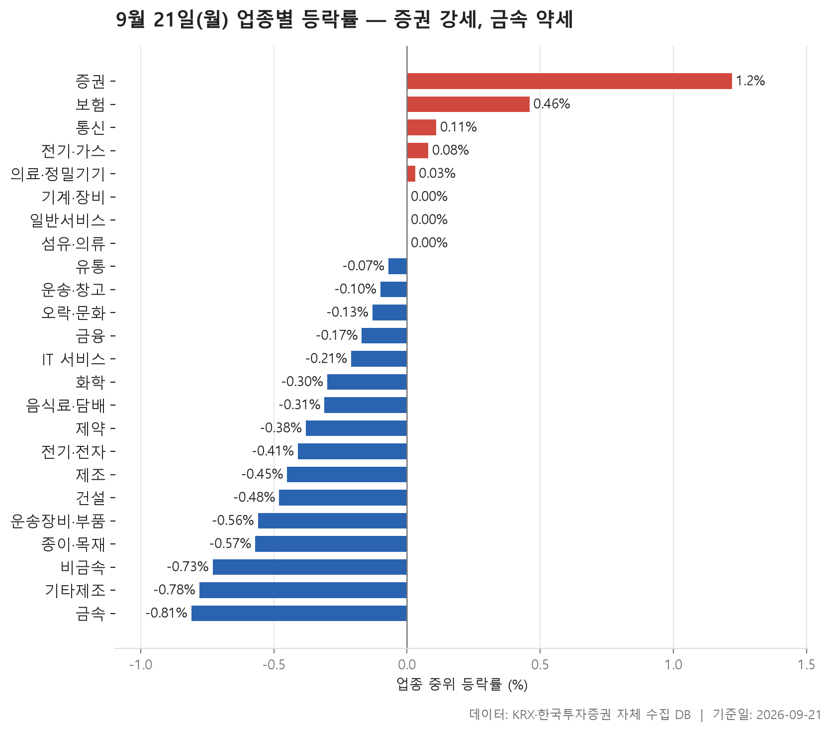 업종 등락률 차트