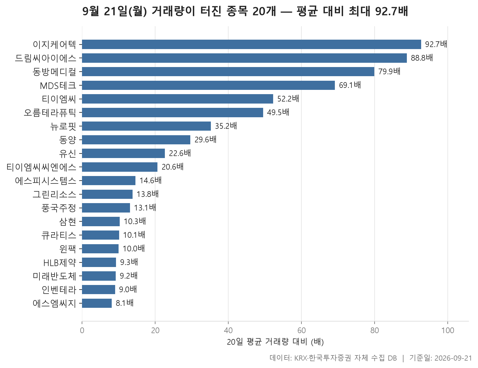 거래량 급증 차트