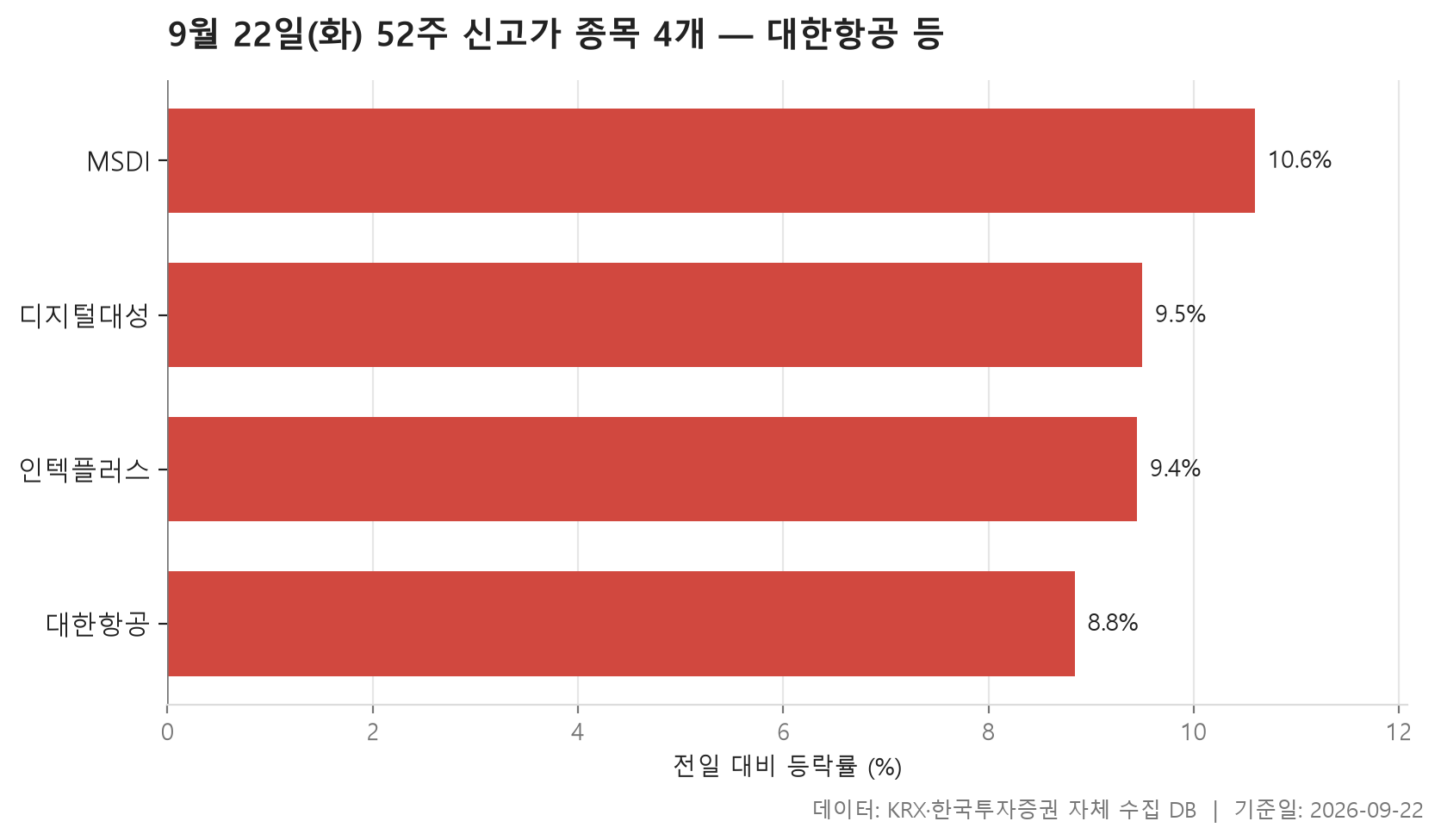 52주 신고가 차트
