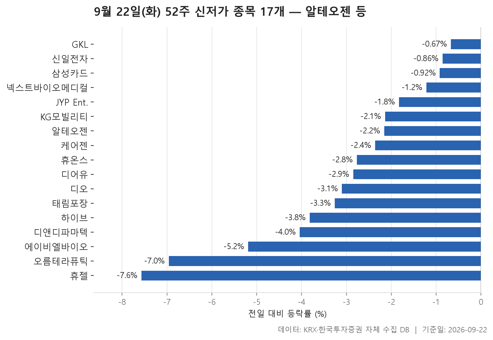 52주 신저가 차트