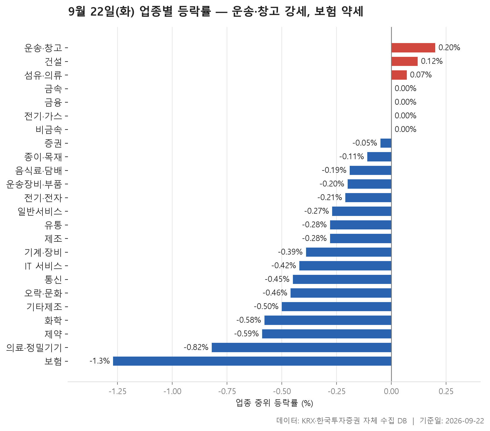 업종 등락률 차트