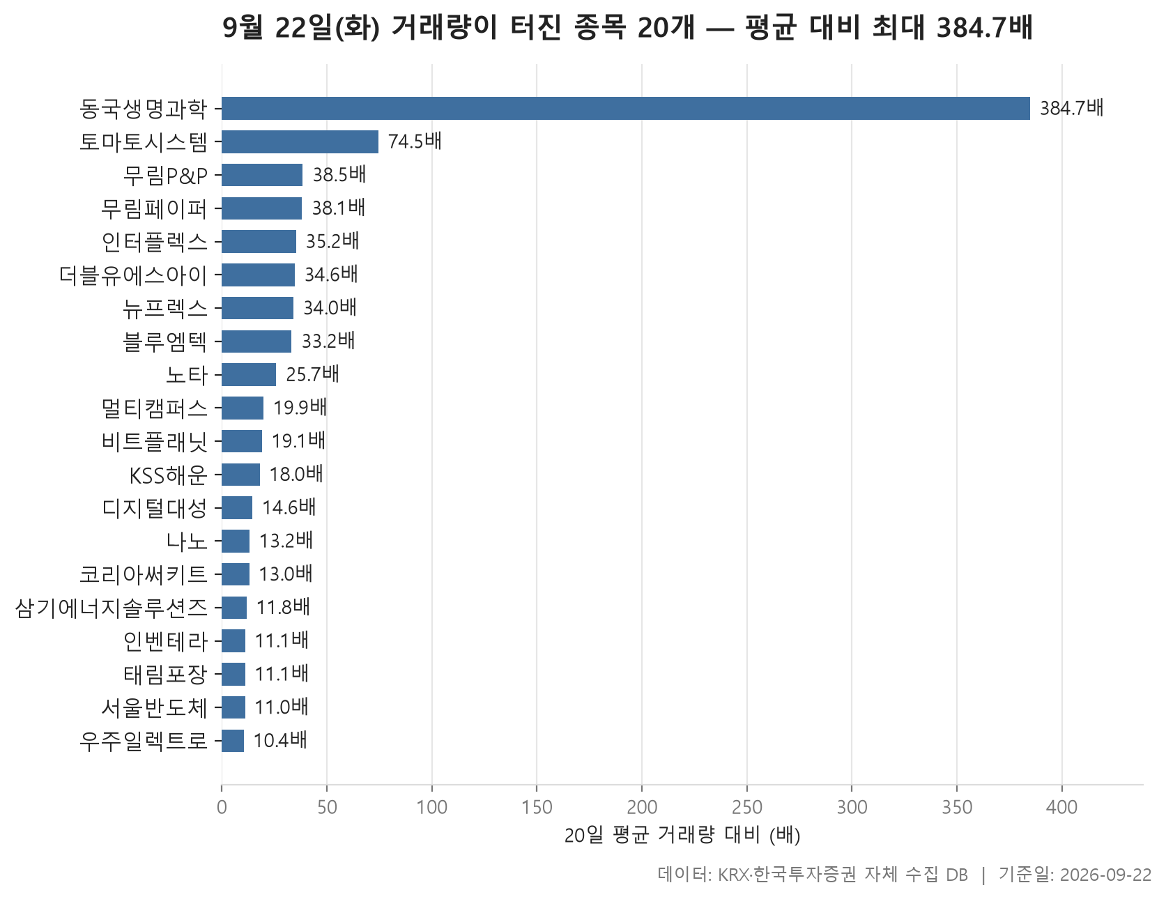 거래량 급증 차트