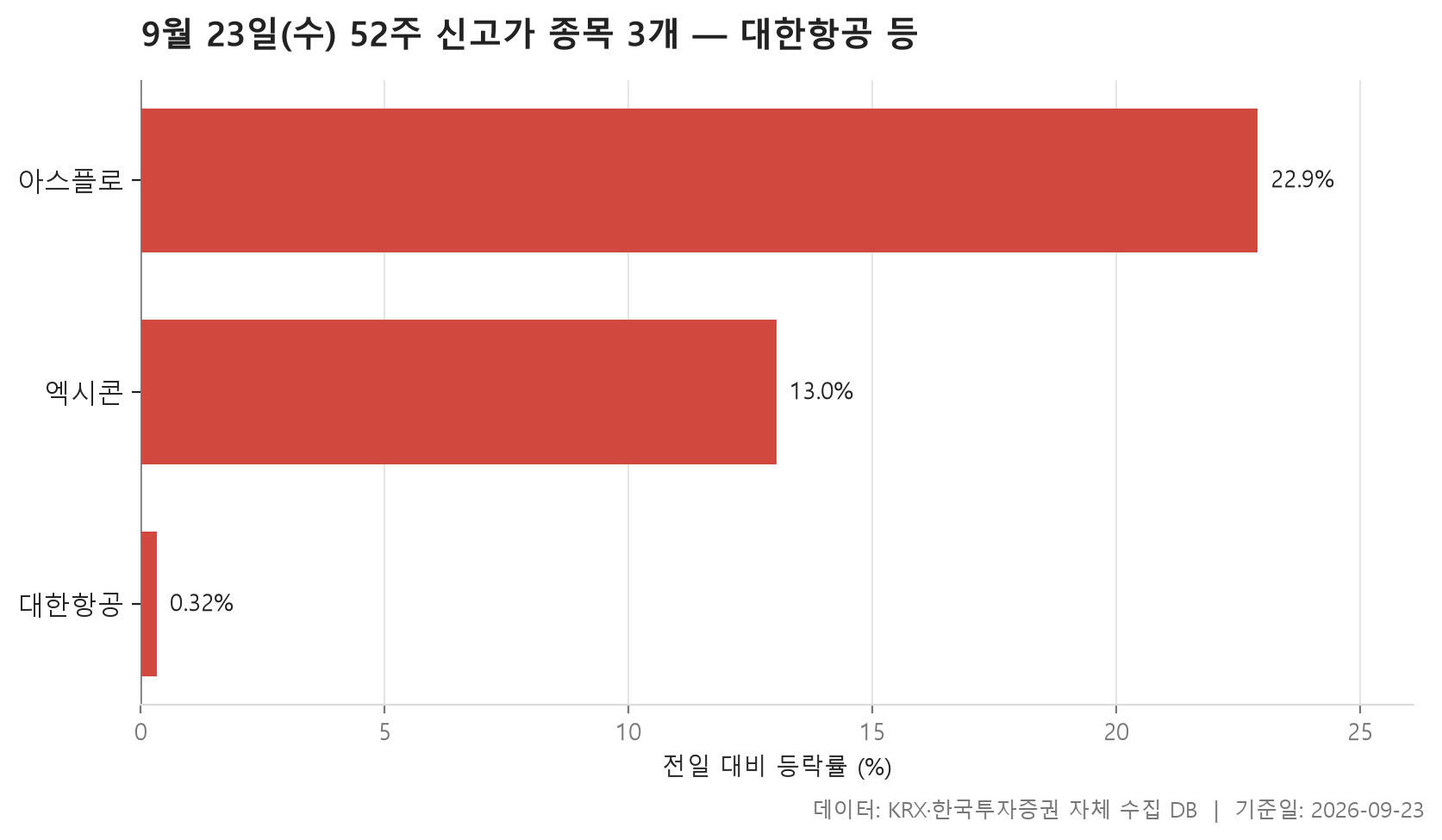 52주 신고가 차트