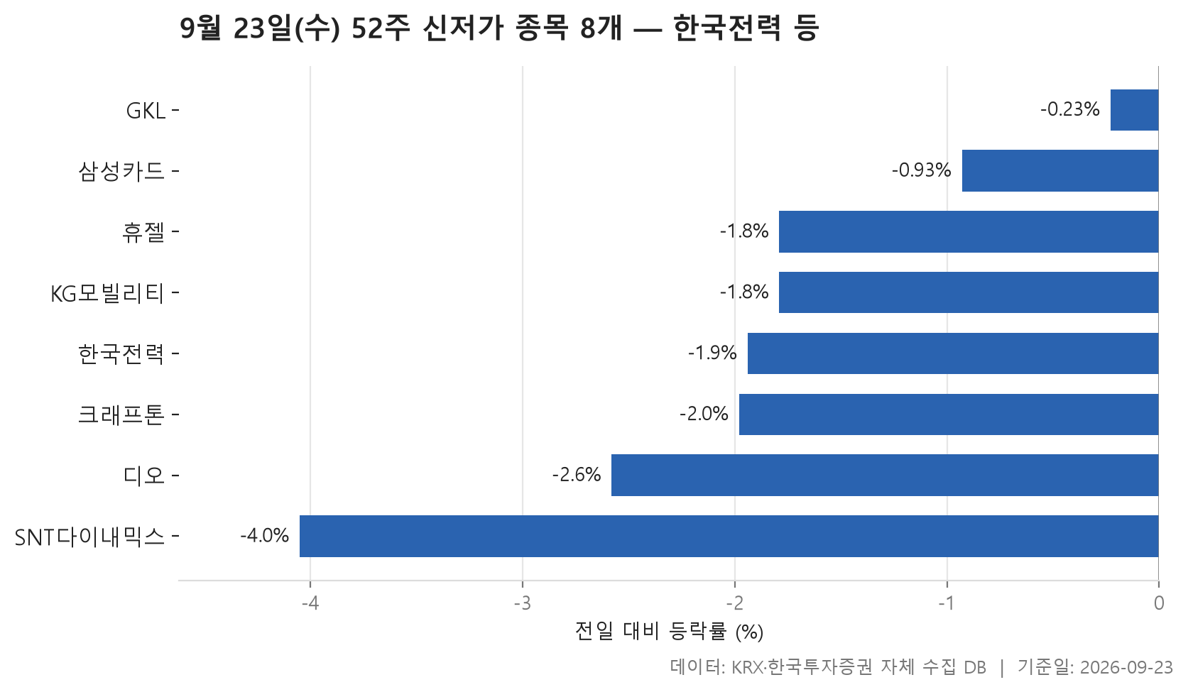 52주 신저가 차트