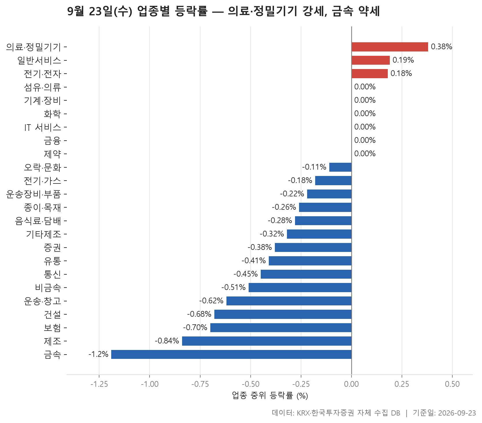 업종 등락률 차트