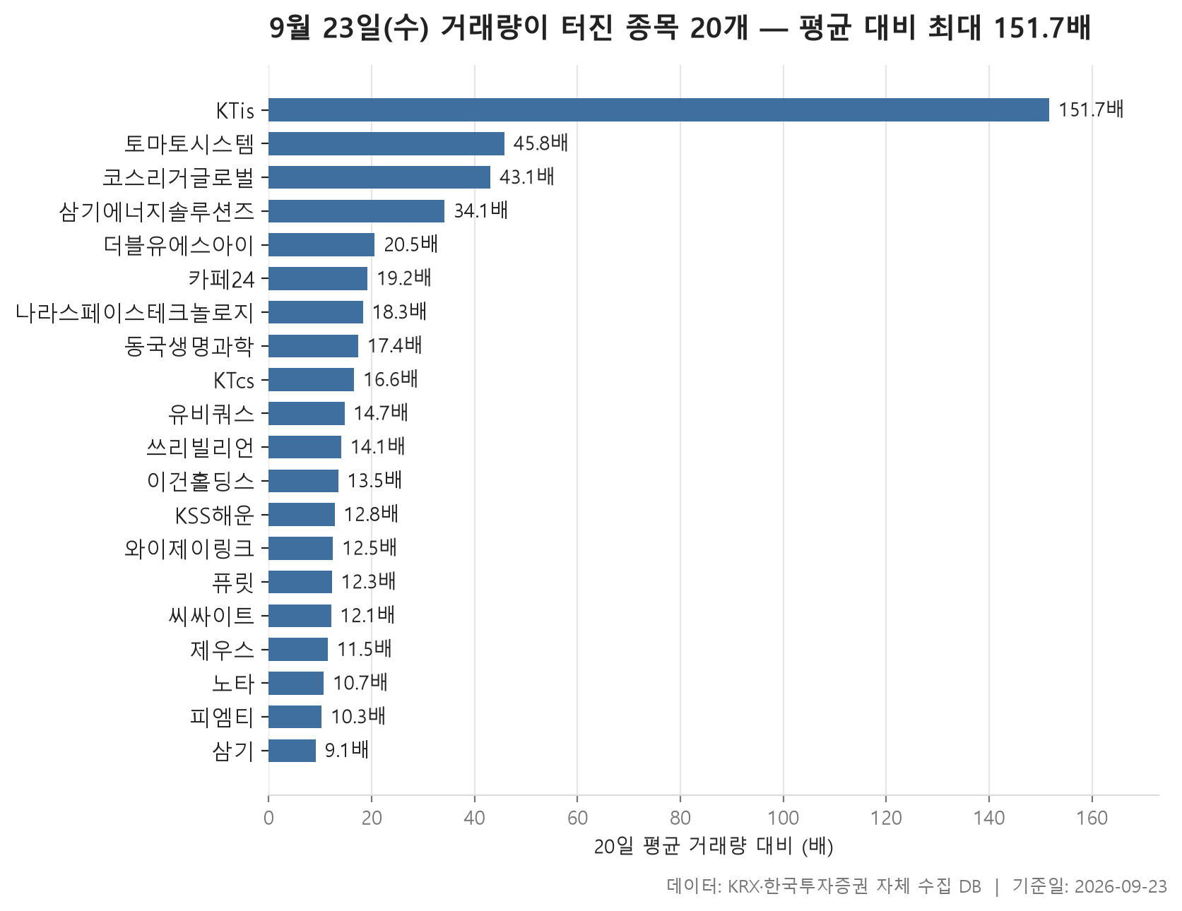 거래량 급증 차트