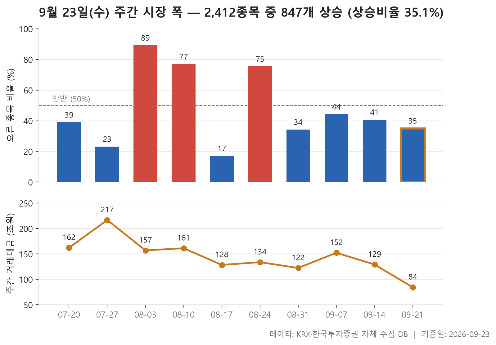 주간 시장 폭 차트