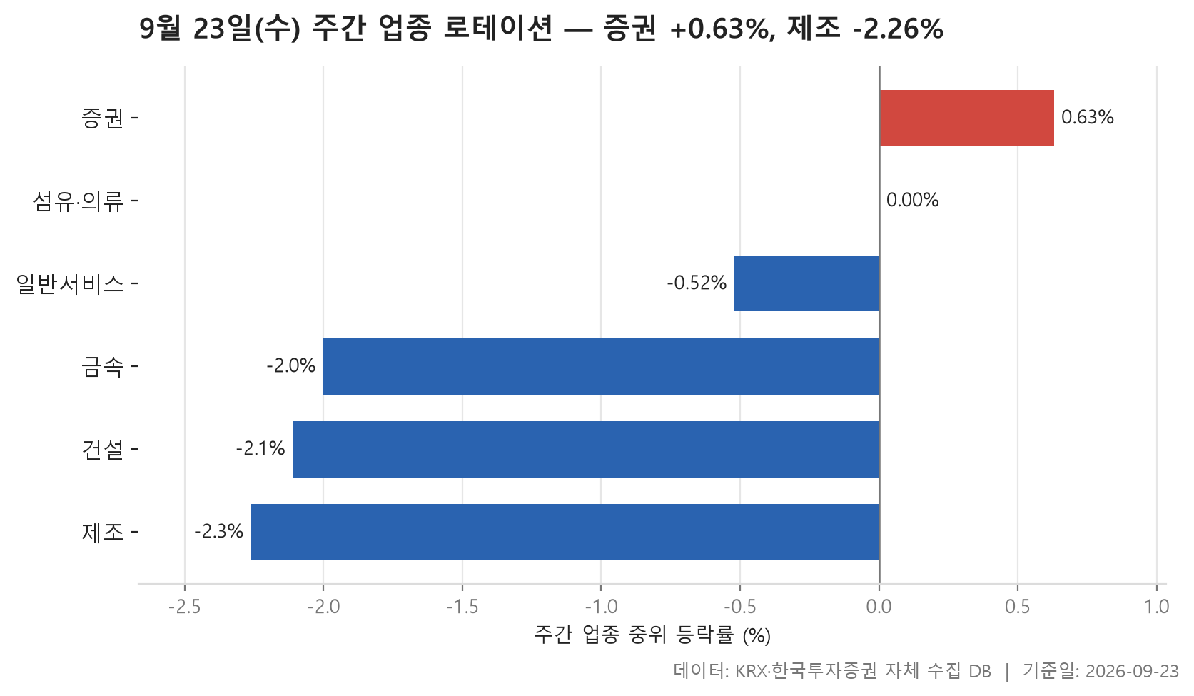 주간 업종 로테이션 차트