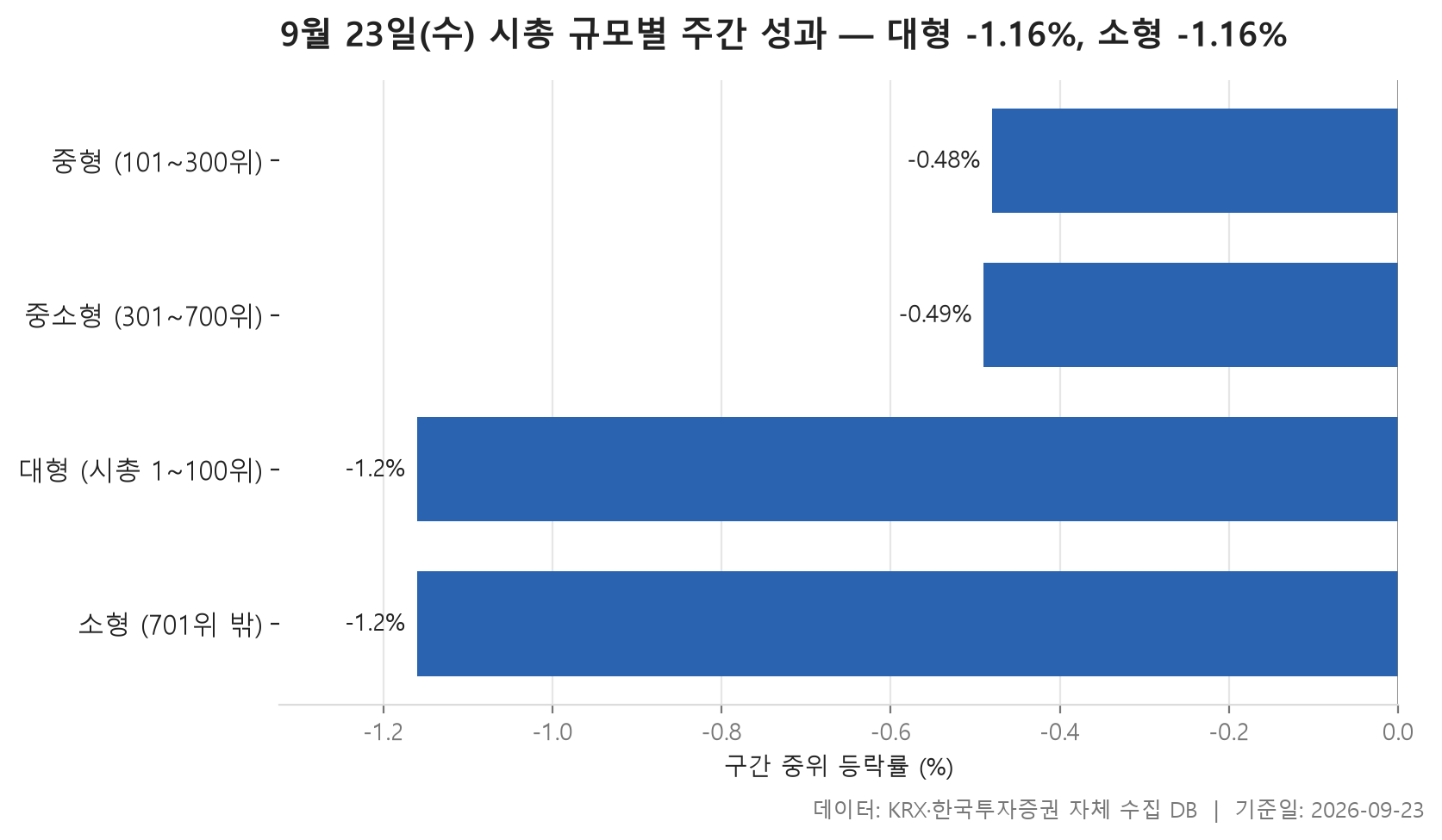 시총 규모별 주간 성과 차트