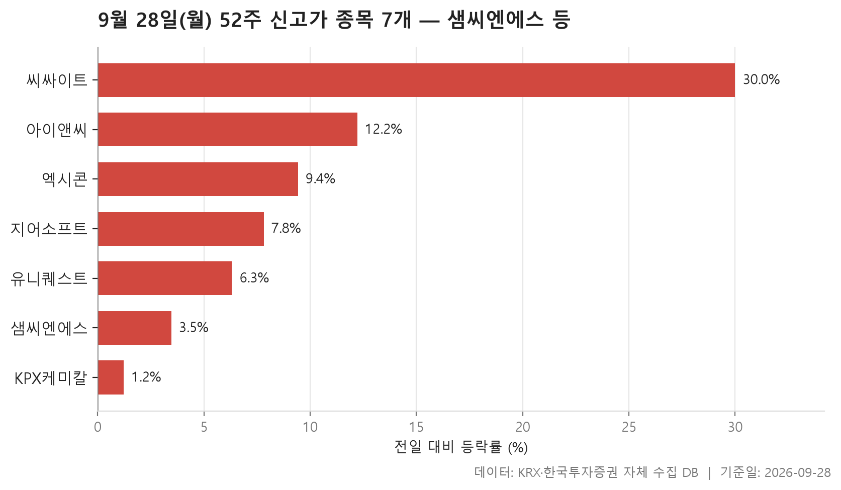 52주 신고가 차트