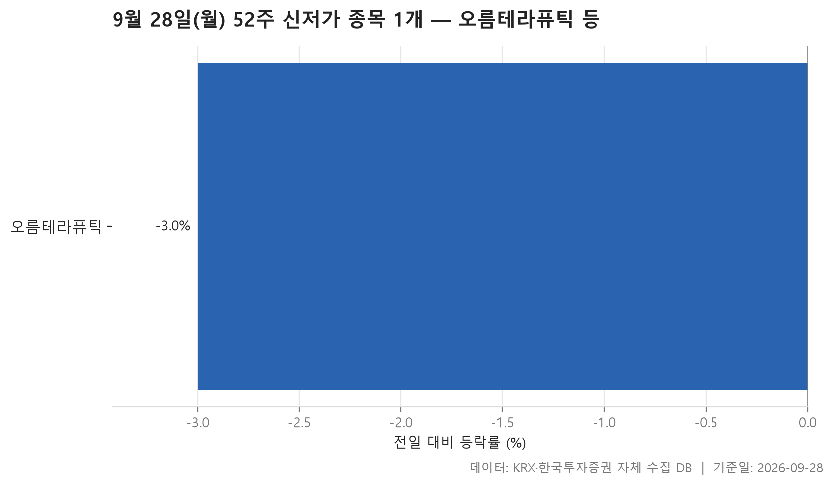 52주 신저가 차트