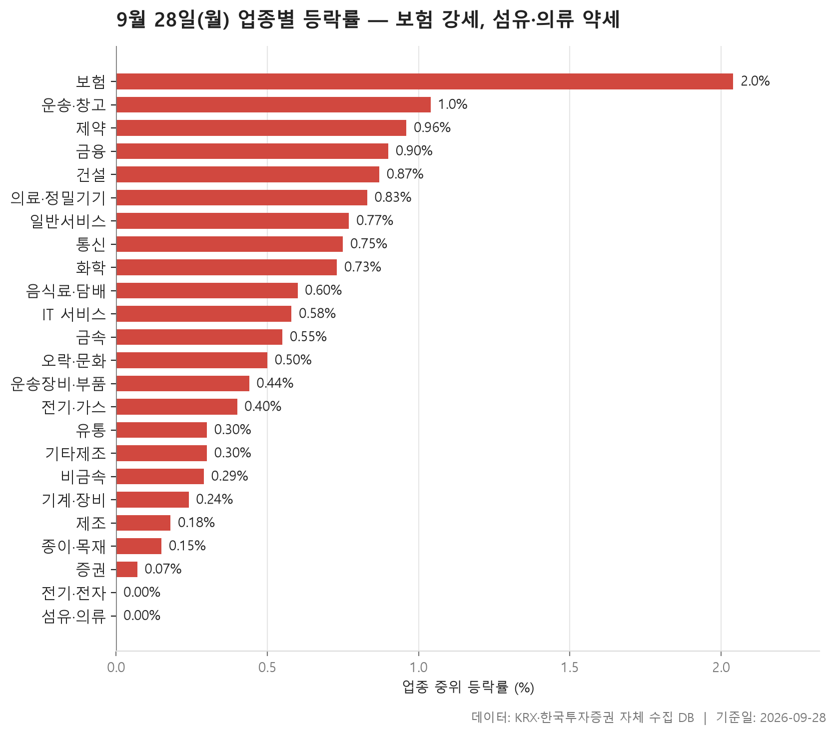 업종 등락률 차트