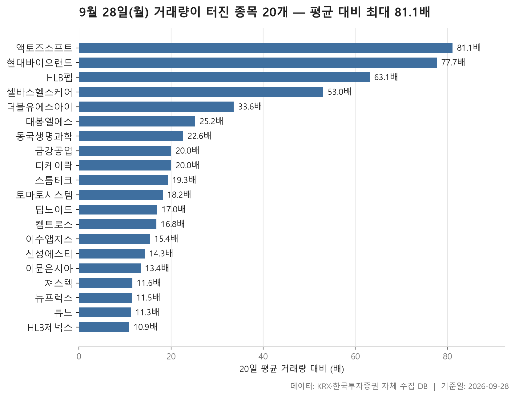 거래량 급증 차트