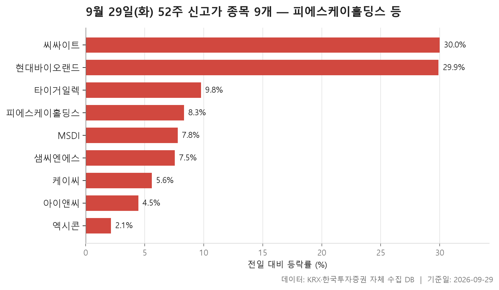 52주 신고가 차트