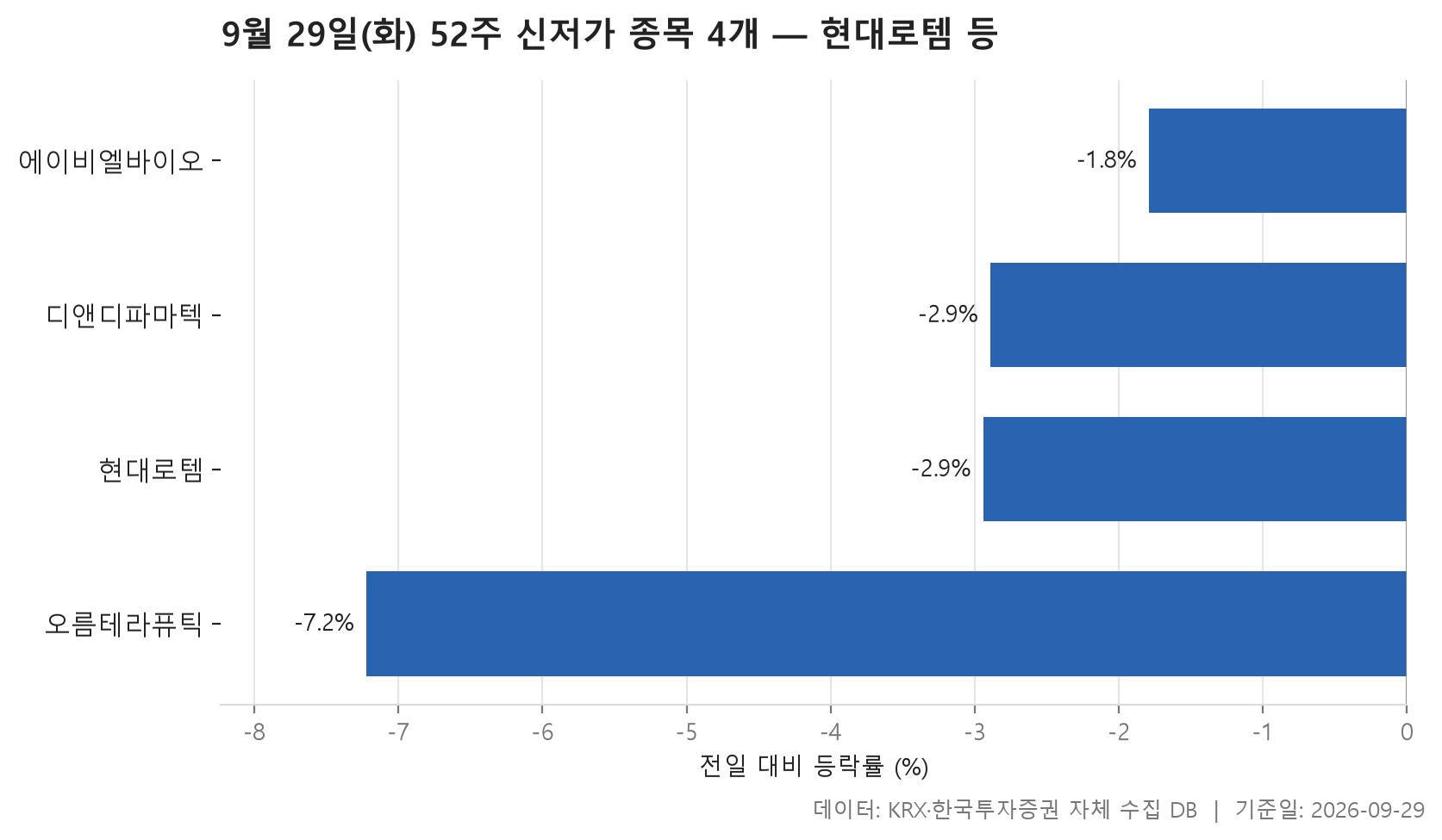 52주 신저가 차트