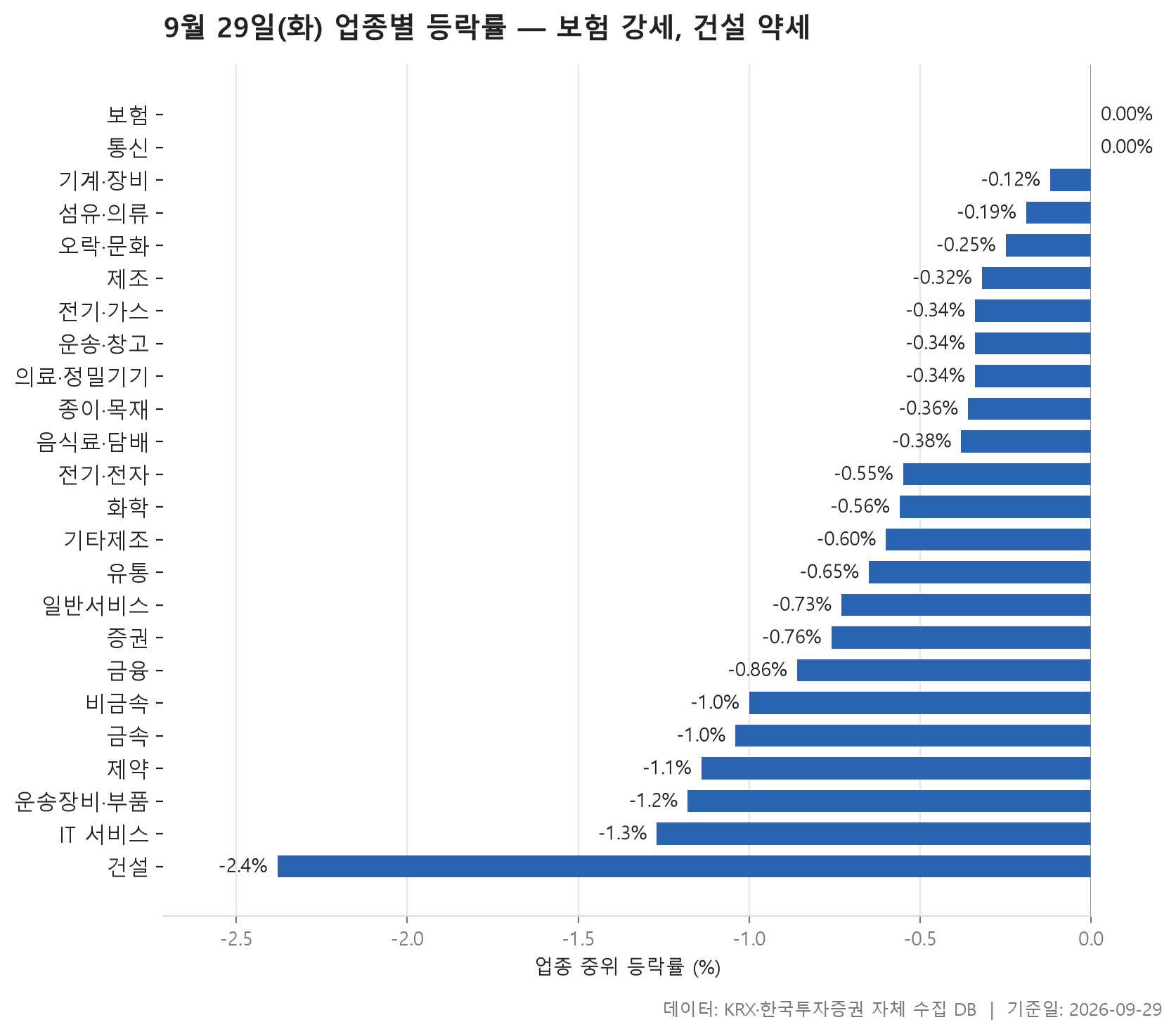 업종 등락률 차트