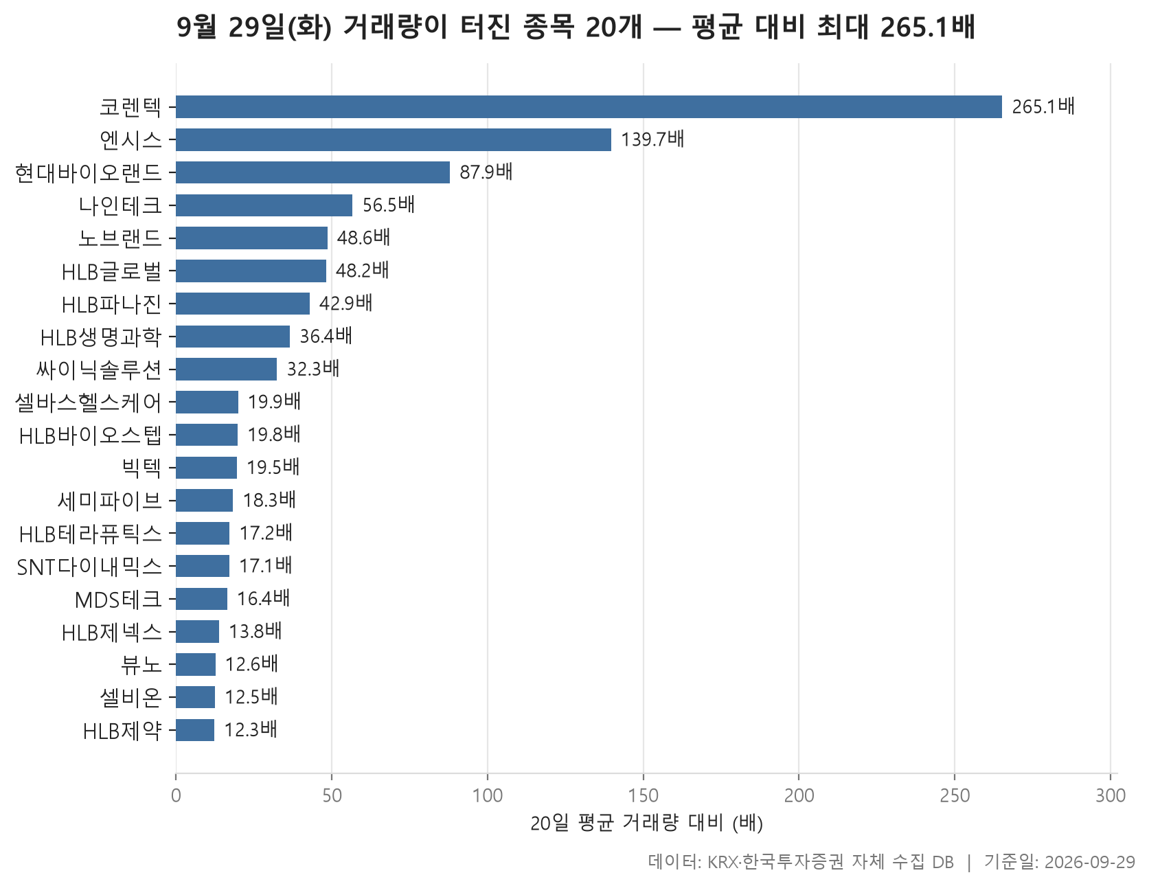 거래량 급증 차트