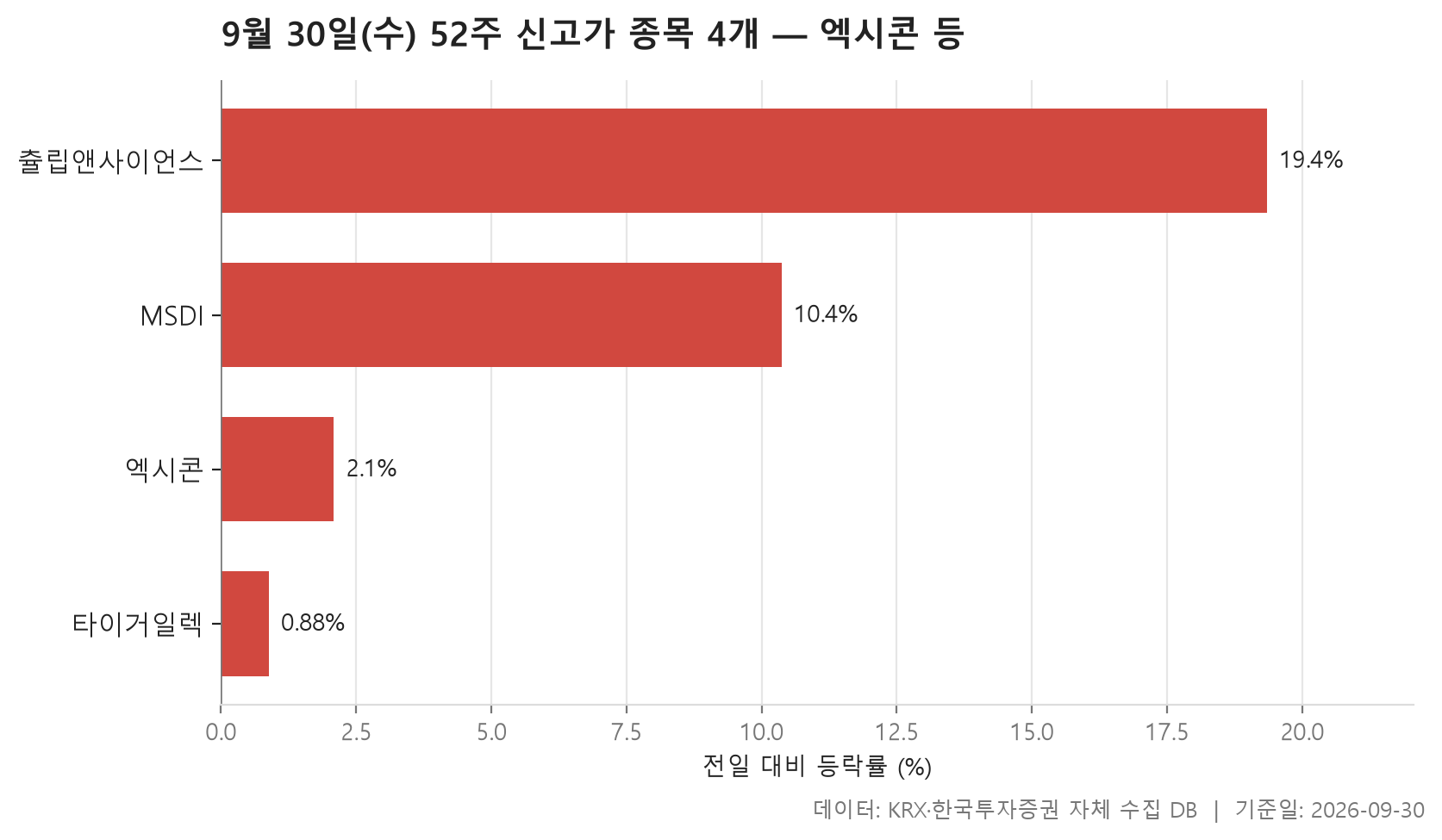 52주 신고가 차트