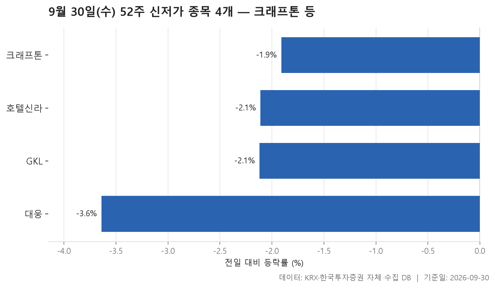 52주 신저가 차트