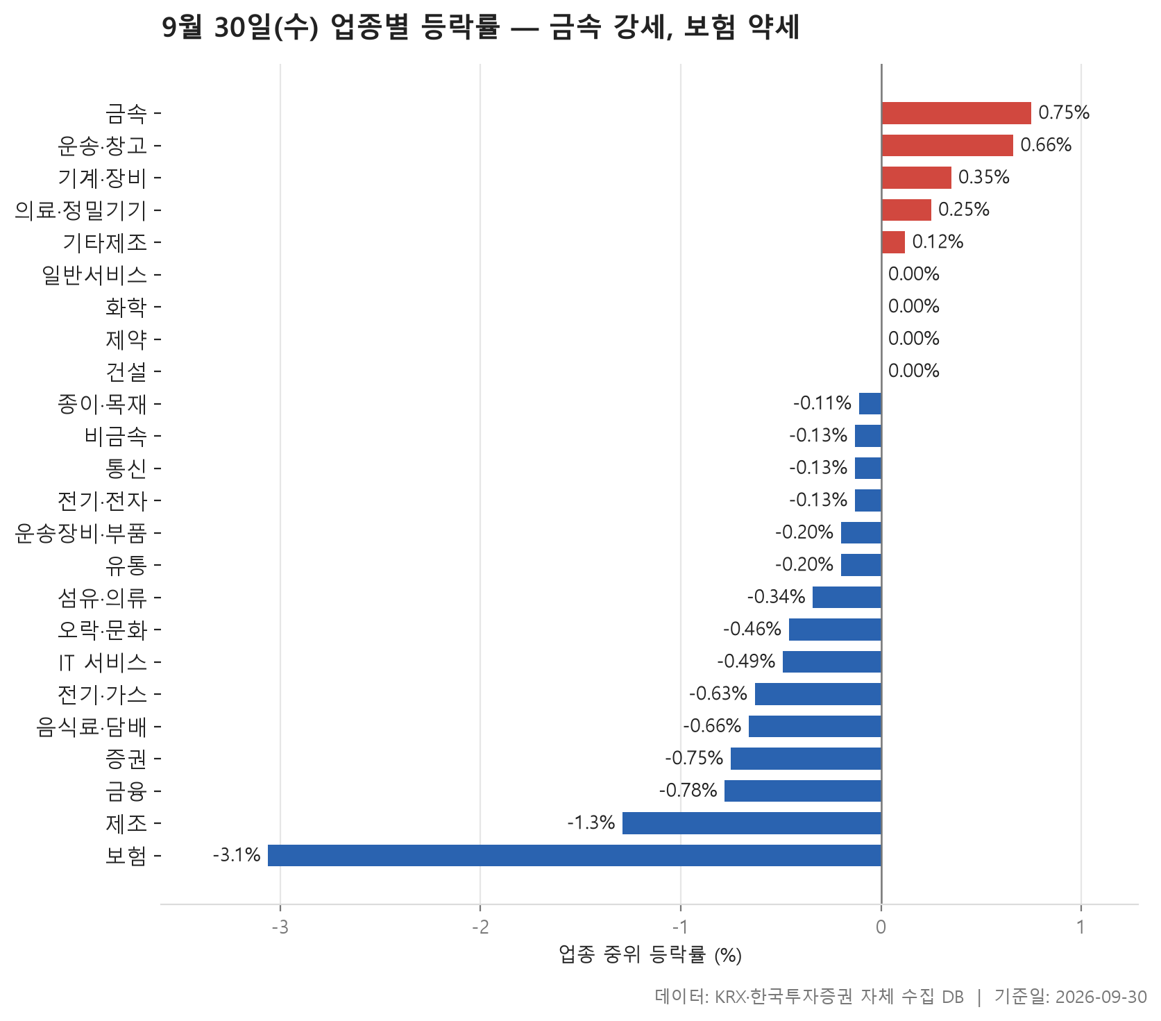 업종 등락률 차트