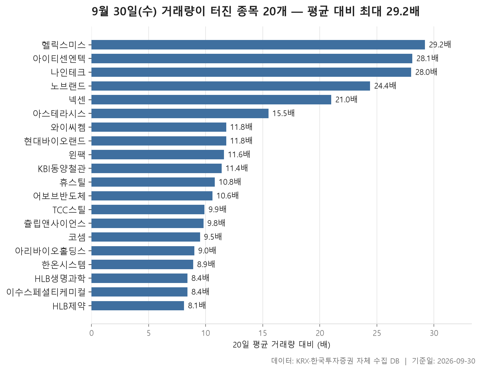 거래량 급증 차트