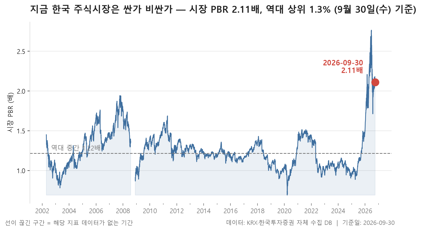 시장 밸류에이션 백분위 차트