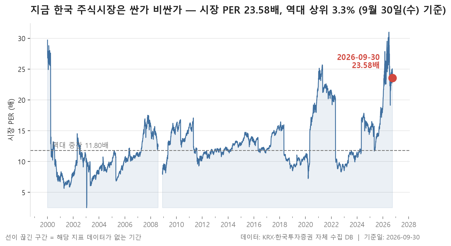 시장 밸류에이션 백분위 차트