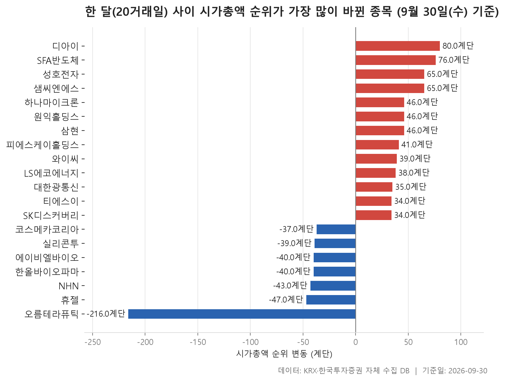 시총 순위 변동 차트